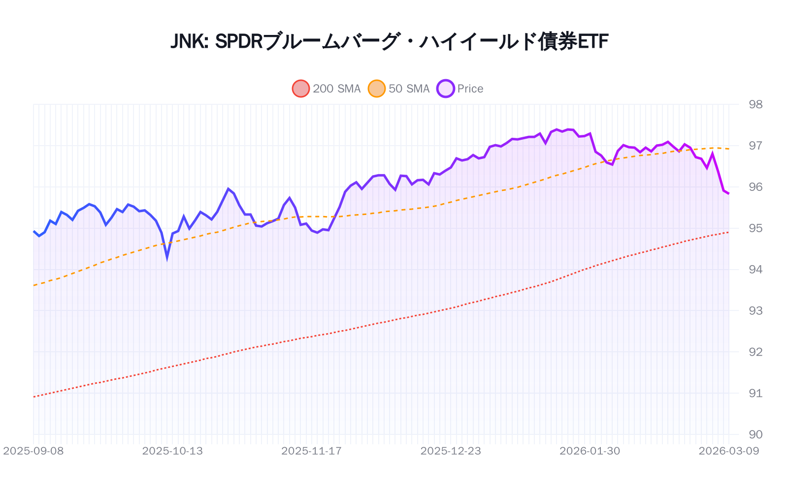 JNK(SPDRブルームバーグ・ハイイールド債券ETF)の最新株価推移チャート(過去半年間) - 50日・200日移動平均線付き