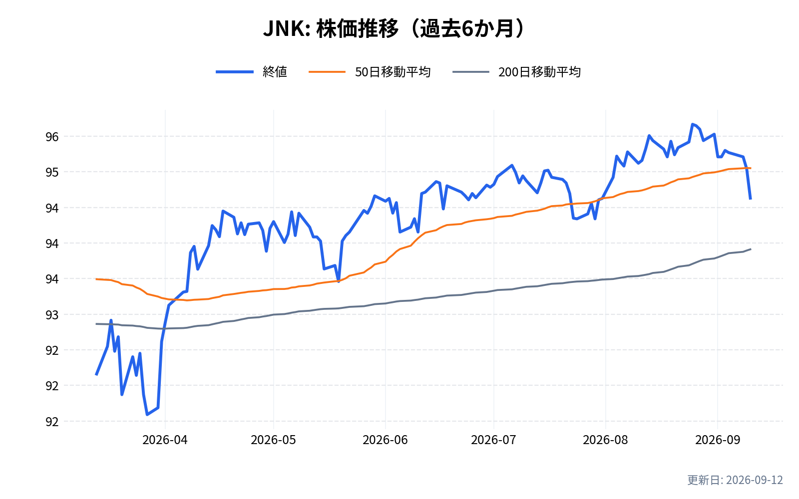 JNK(SPDRブルームバーグ・ハイイールド債券ETF)の株価推移チャート(過去6か月)