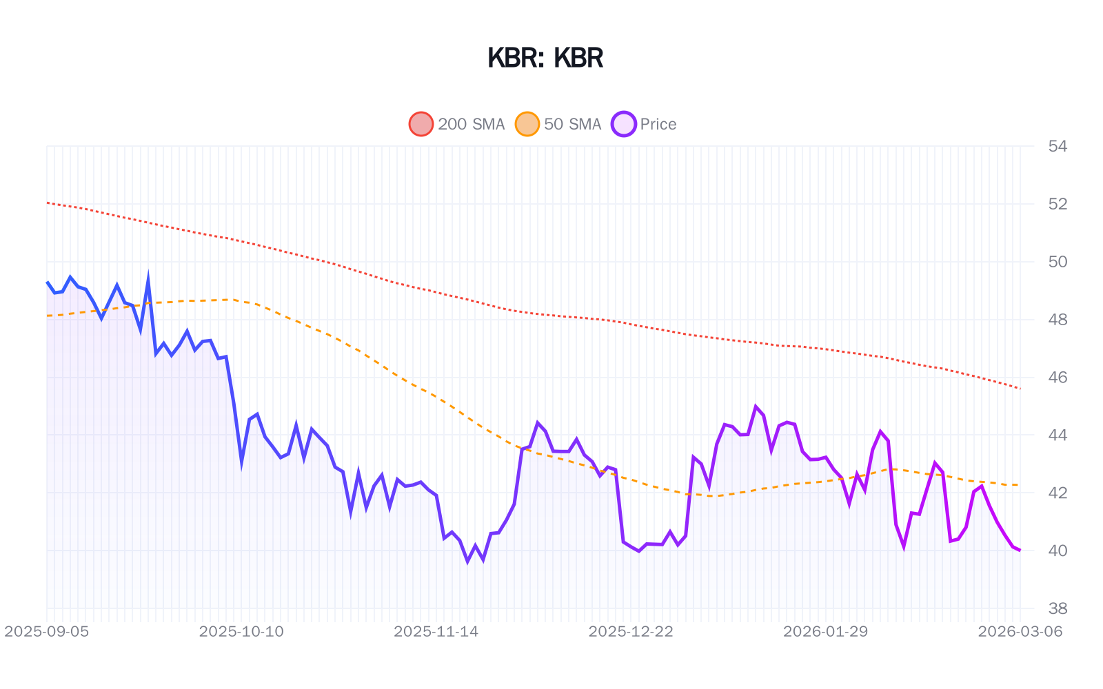 KBR(KBR)の最新株価推移チャート(過去半年間) - 50日・200日移動平均線付き
