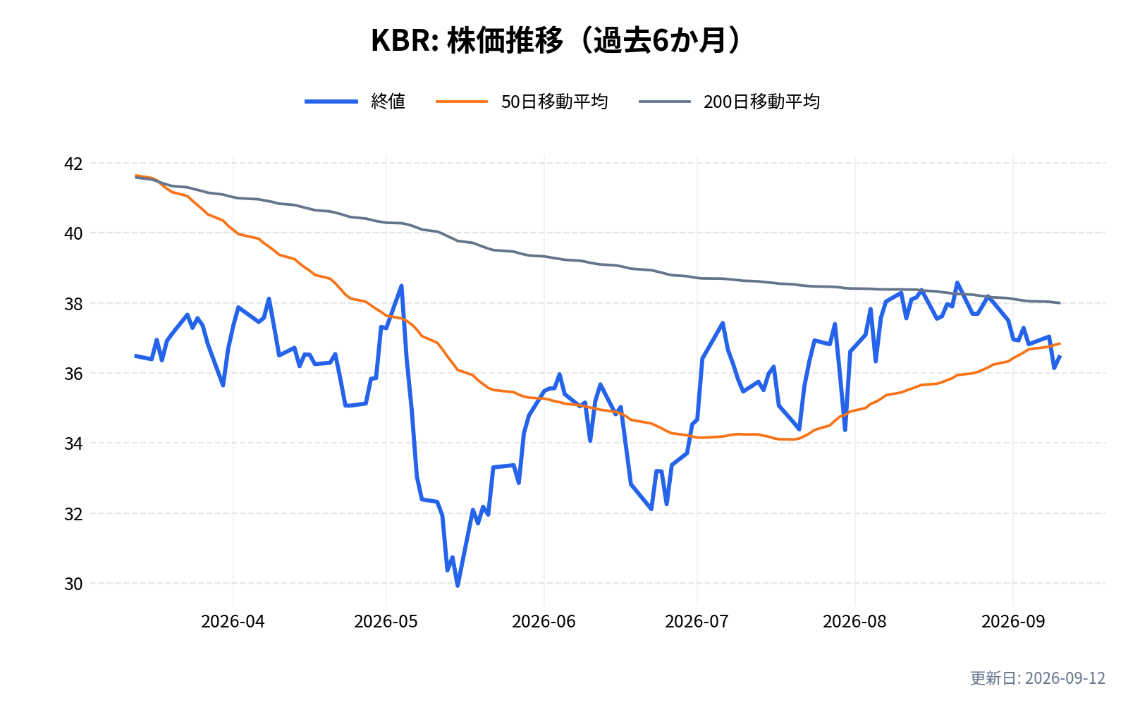 KBR(KBR)の株価推移チャート(過去6か月)