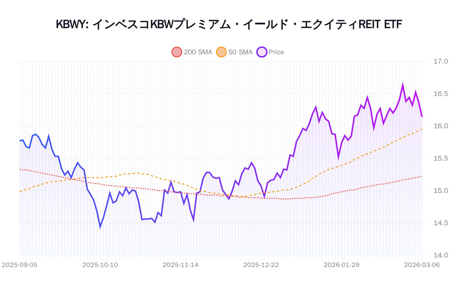KBWY(インベスコKBWプレミアム・イールド・エクイティREIT ETF)の最新株価推移チャート(過去半年間) - 50日・200日移動平均線付き