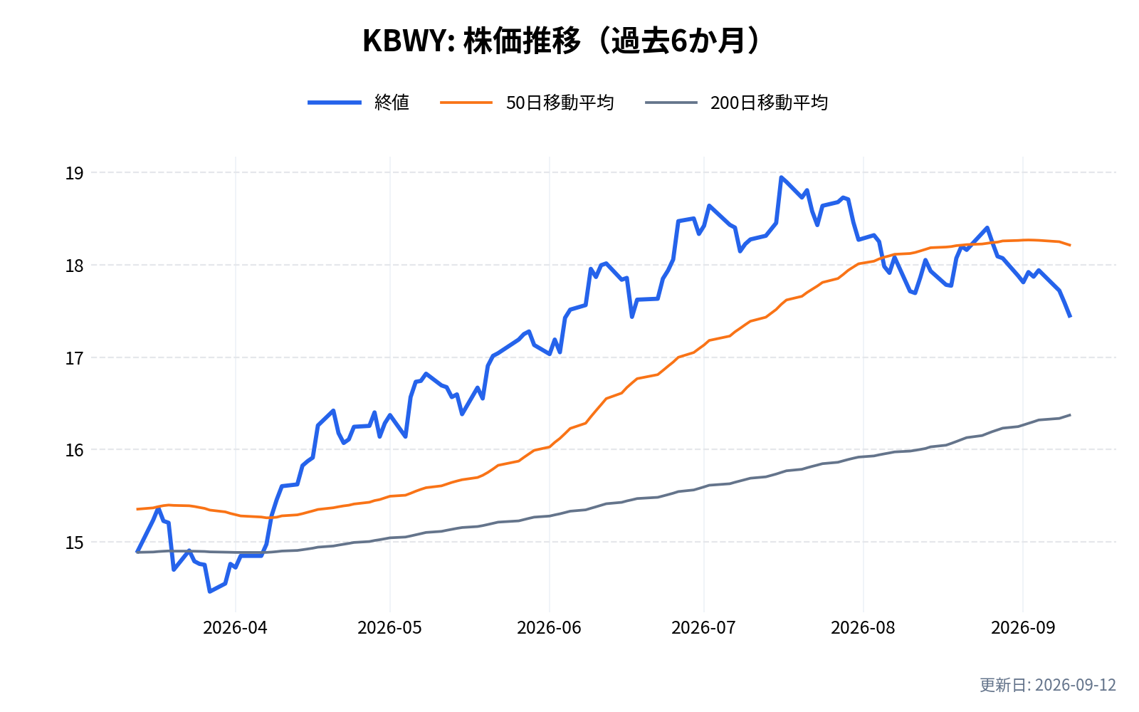 KBWY(インベスコKBWプレミアム・イールド・エクイティREIT ETF)の株価推移チャート(過去6か月)