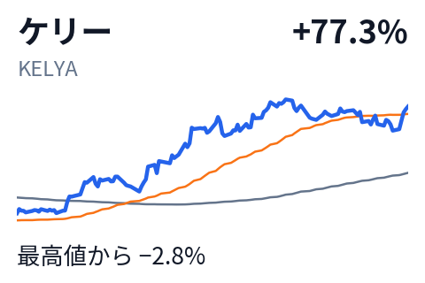 ケリー(KELYA)の株価推移(直近6か月)