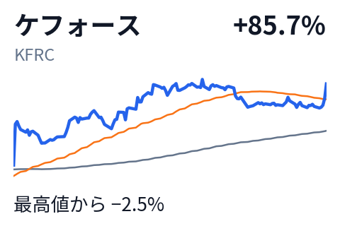 ケフォース(KFRC)の株価推移(直近6か月)