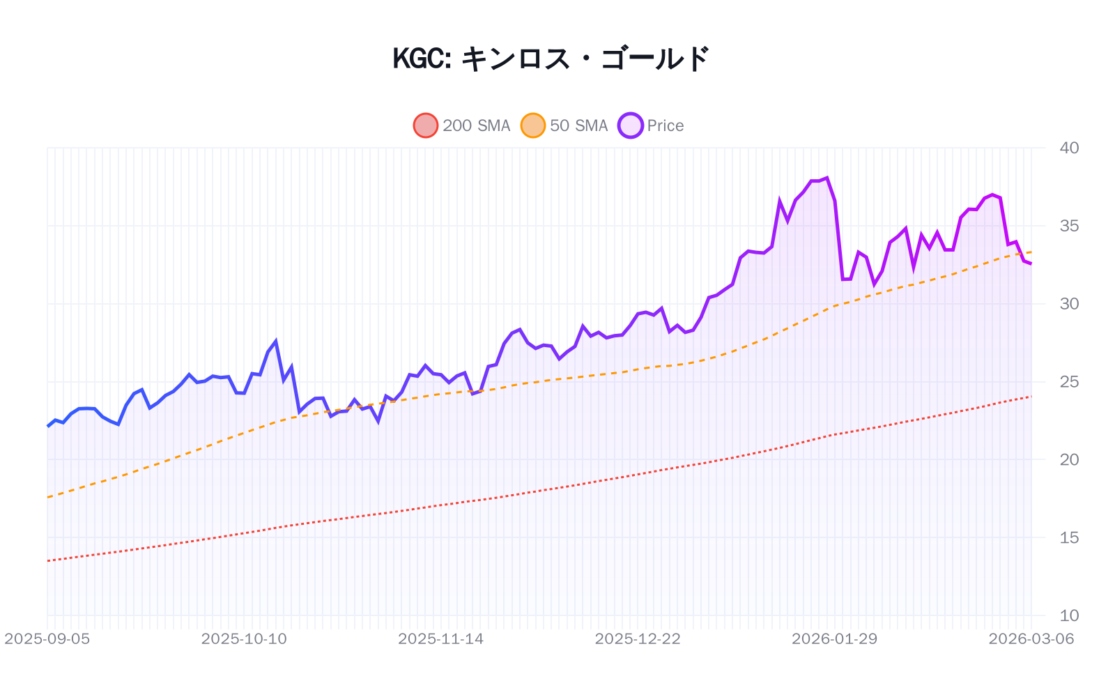 KGC（キンロス・ゴールド）の最新株価推移チャート（過去半年間） - 50日・200日移動平均線付き