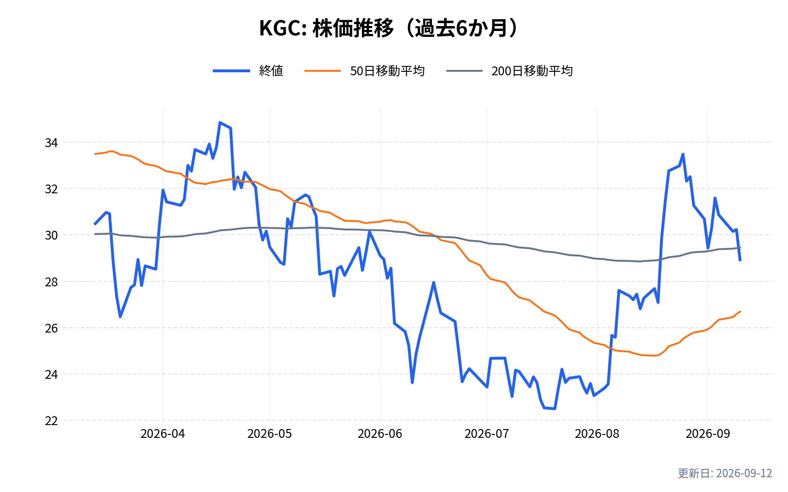 KGC(キンロス・ゴールド)の株価推移チャート(過去6か月)