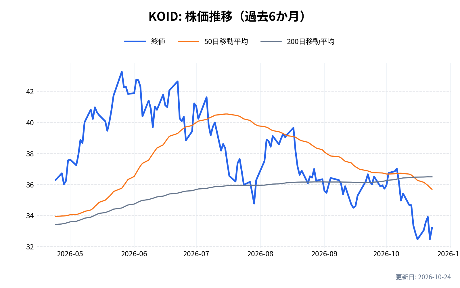 KOID(KraneShares グローバル・ヒューマノイド&エンボディドAI ETF)の株価推移チャート(過去6か月)