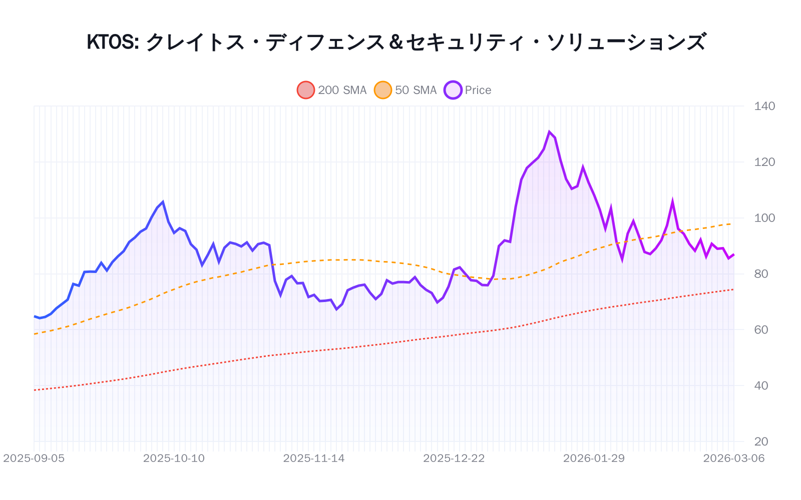 KTOS（クレイトス・ディフェンス＆セキュリティ・ソリューションズ）の最新株価推移チャート（過去半年間） - 50日・200日移動平均線付き