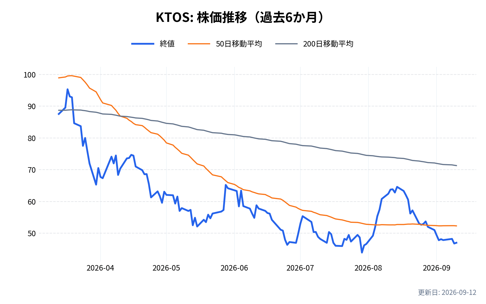KTOS(クレイトス・ディフェンス&セキュリティ・ソリューションズ)の株価推移チャート(過去6か月)