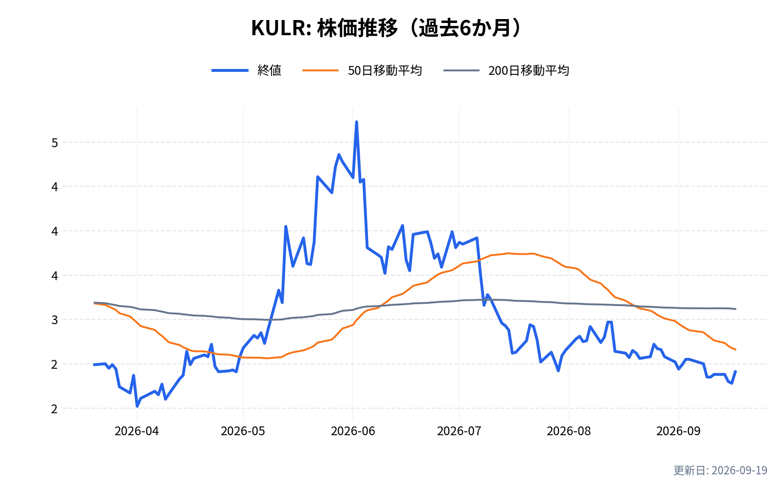 KULR(クーラー・テクノロジー)の株価推移チャート(過去6か月)
