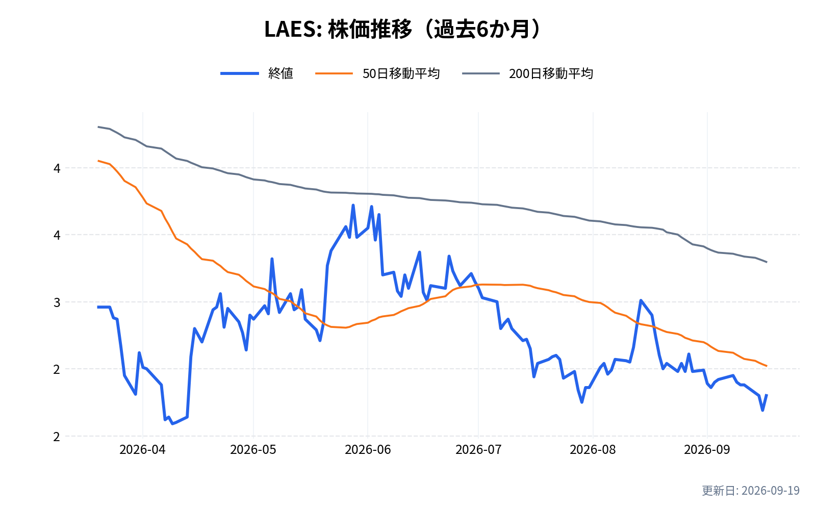 LAES(シールSQ)の株価推移チャート(過去6か月)