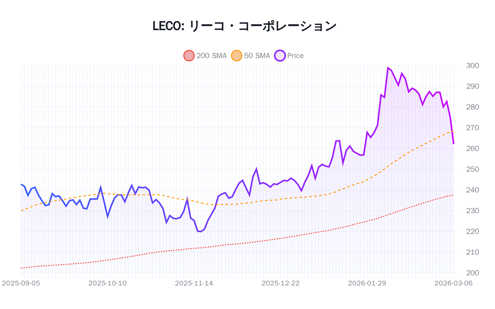 LECO（リーコ・コーポレーション）の最新株価推移チャート（過去半年間） - 50日・200日移動平均線付き