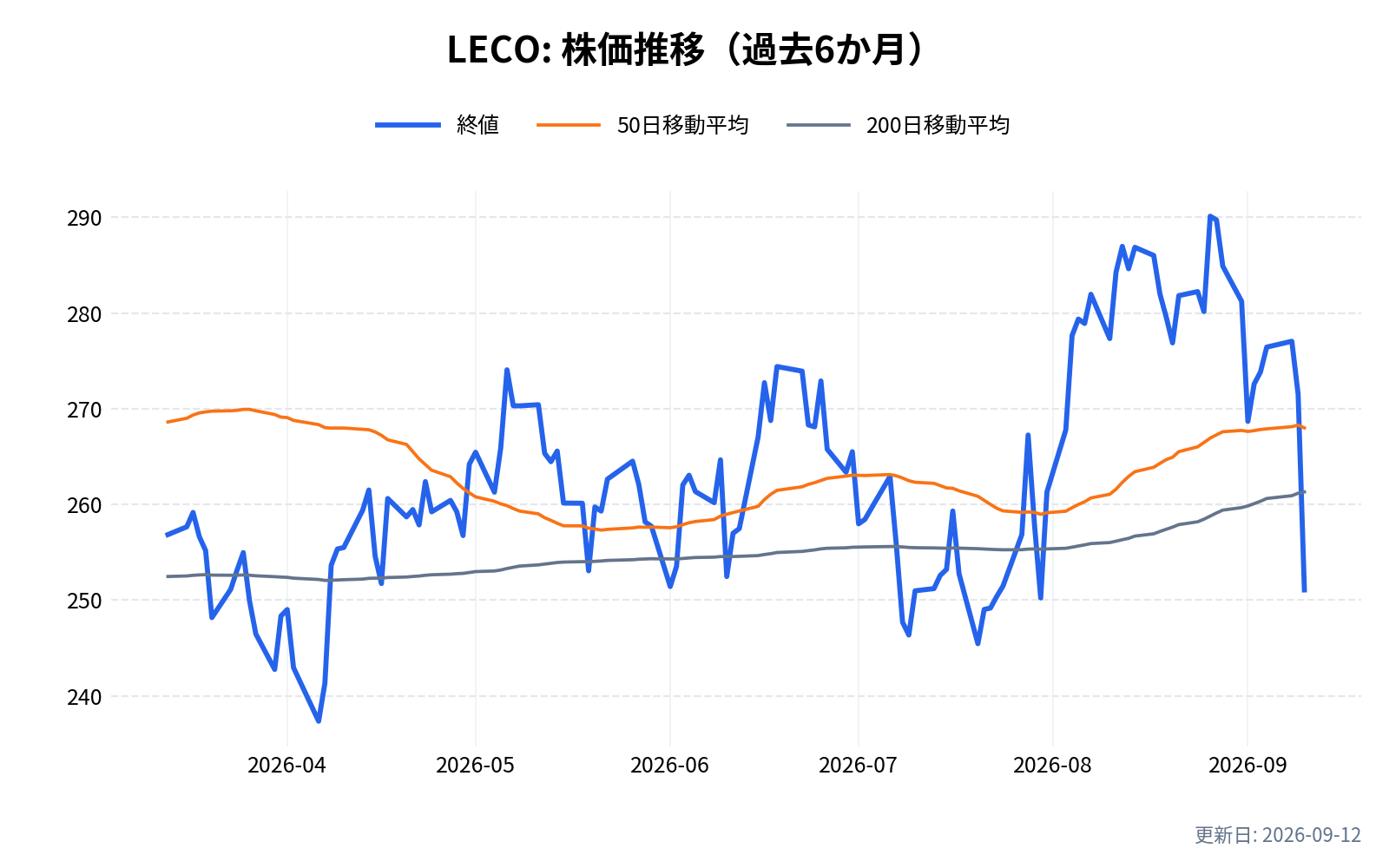 LECO(リーコ・コーポレーション)の株価推移チャート(過去6か月)