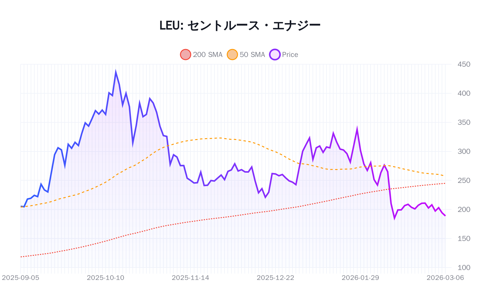 LEU(セントルース・エナジー)の最新株価推移チャート(過去半年間) - 50日・200日移動平均線付き