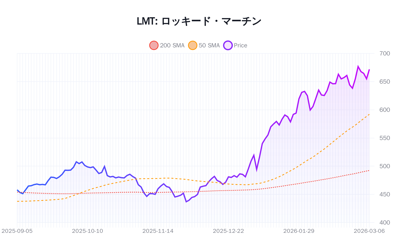 LMT(ロッキード・マーチン)の最新株価推移チャート(過去半年間) - 50日・200日移動平均線付き