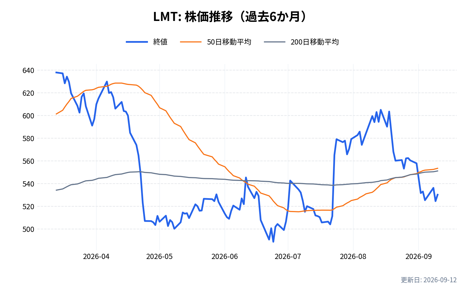 LMT(ロッキード・マーチン)の株価推移チャート(過去6か月)