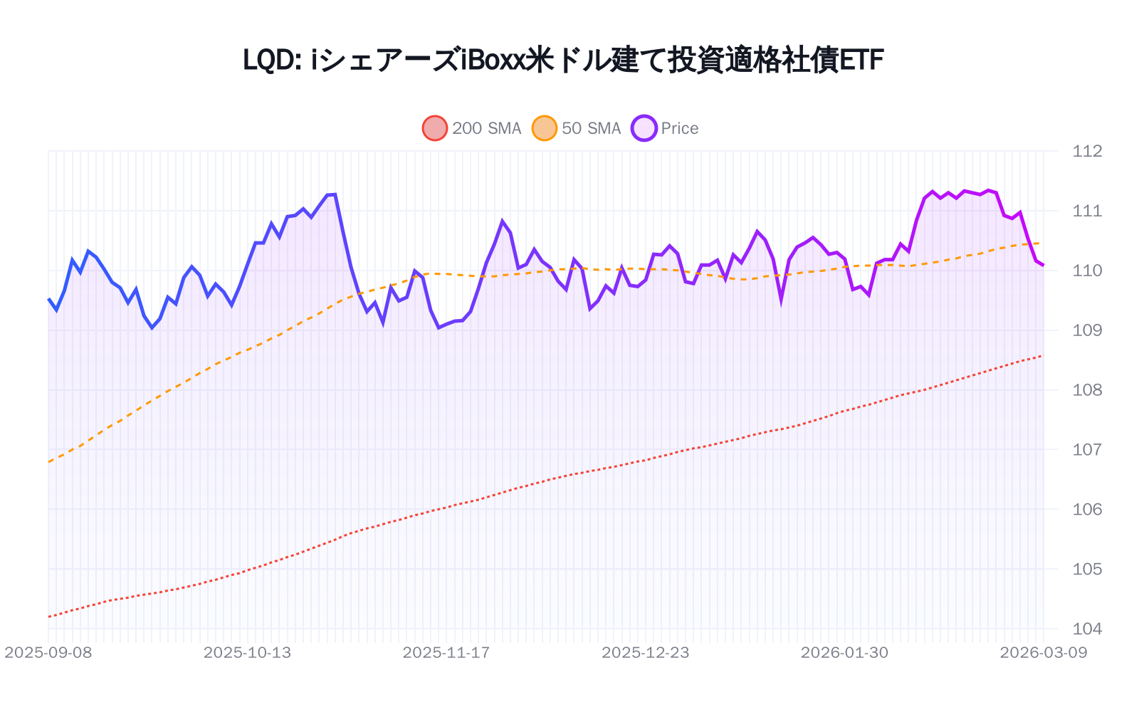 LQD(iシェアーズiBoxx米ドル建て投資適格社債ETF)の最新株価推移チャート(過去半年間) - 50日・200日移動平均線付き