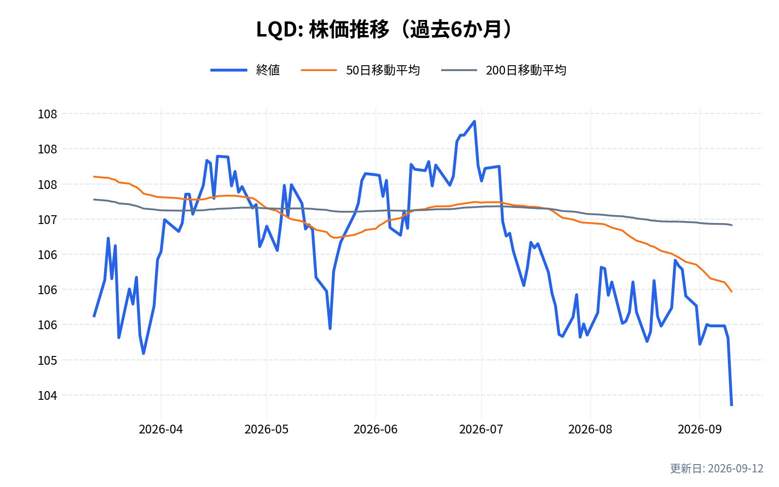 LQD(iシェアーズiBoxx米ドル建て投資適格社債ETF)の株価推移チャート(過去6か月)