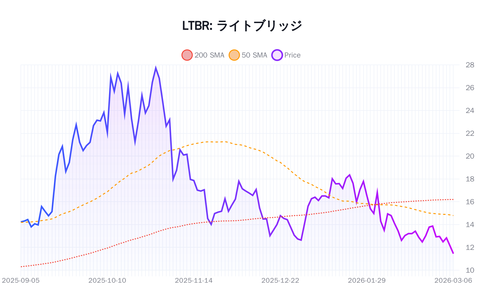 LTBR(ライトブリッジ)の最新株価推移チャート(過去半年間) - 50日・200日移動平均線付き