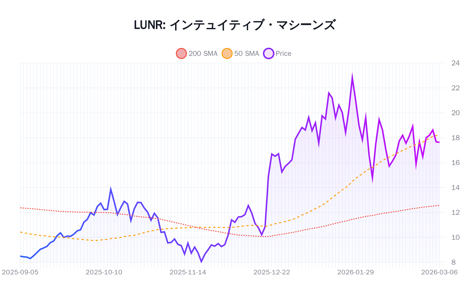 LUNR(インテュイティブ・マシーンズ)の最新株価推移チャート(過去半年間) - 50日・200日移動平均線付き