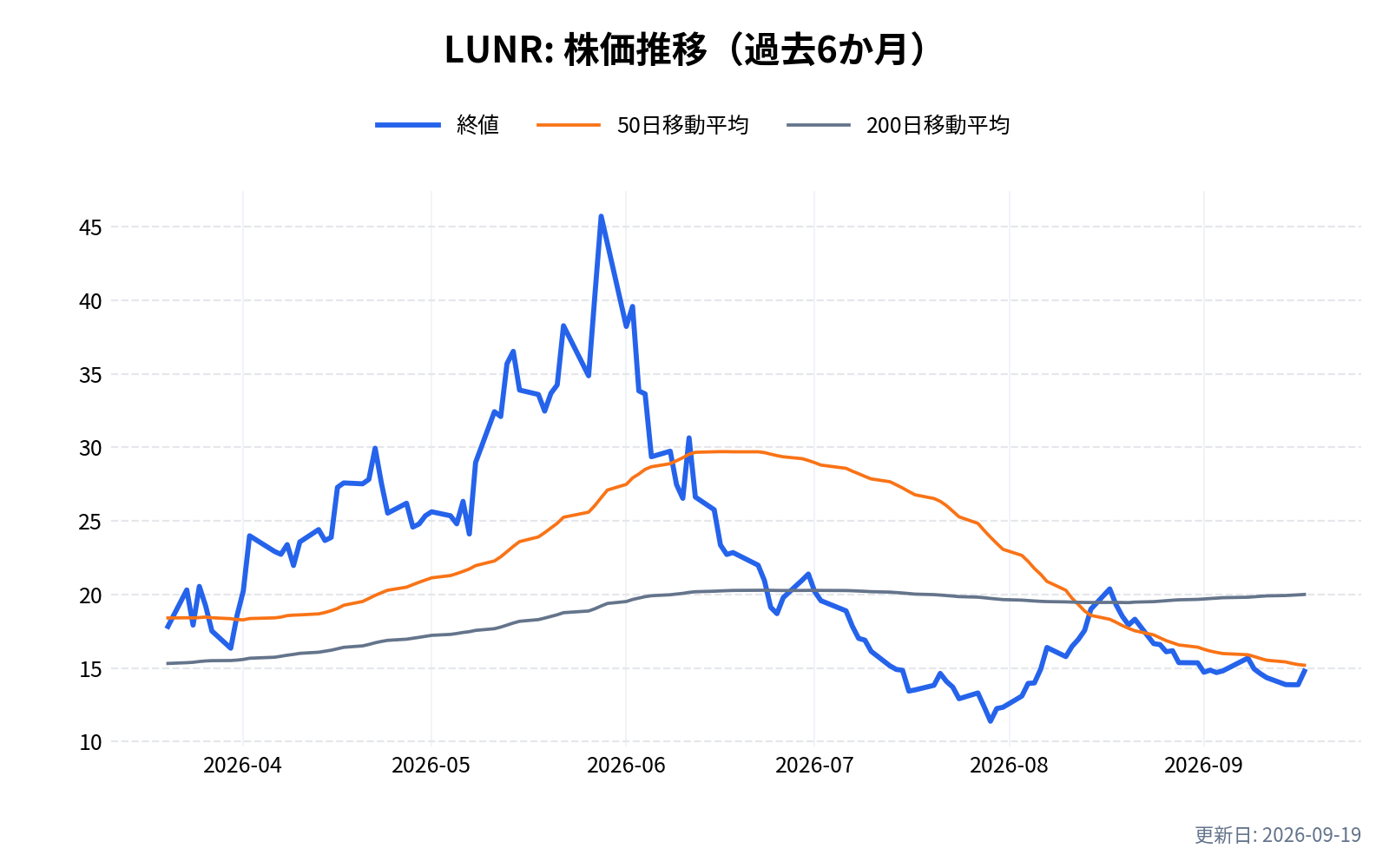 LUNR(インテュイティブ・マシーンズ)の株価推移チャート(過去6か月)