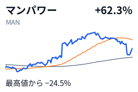 マンパワー(MAN)の株価推移(直近6か月)