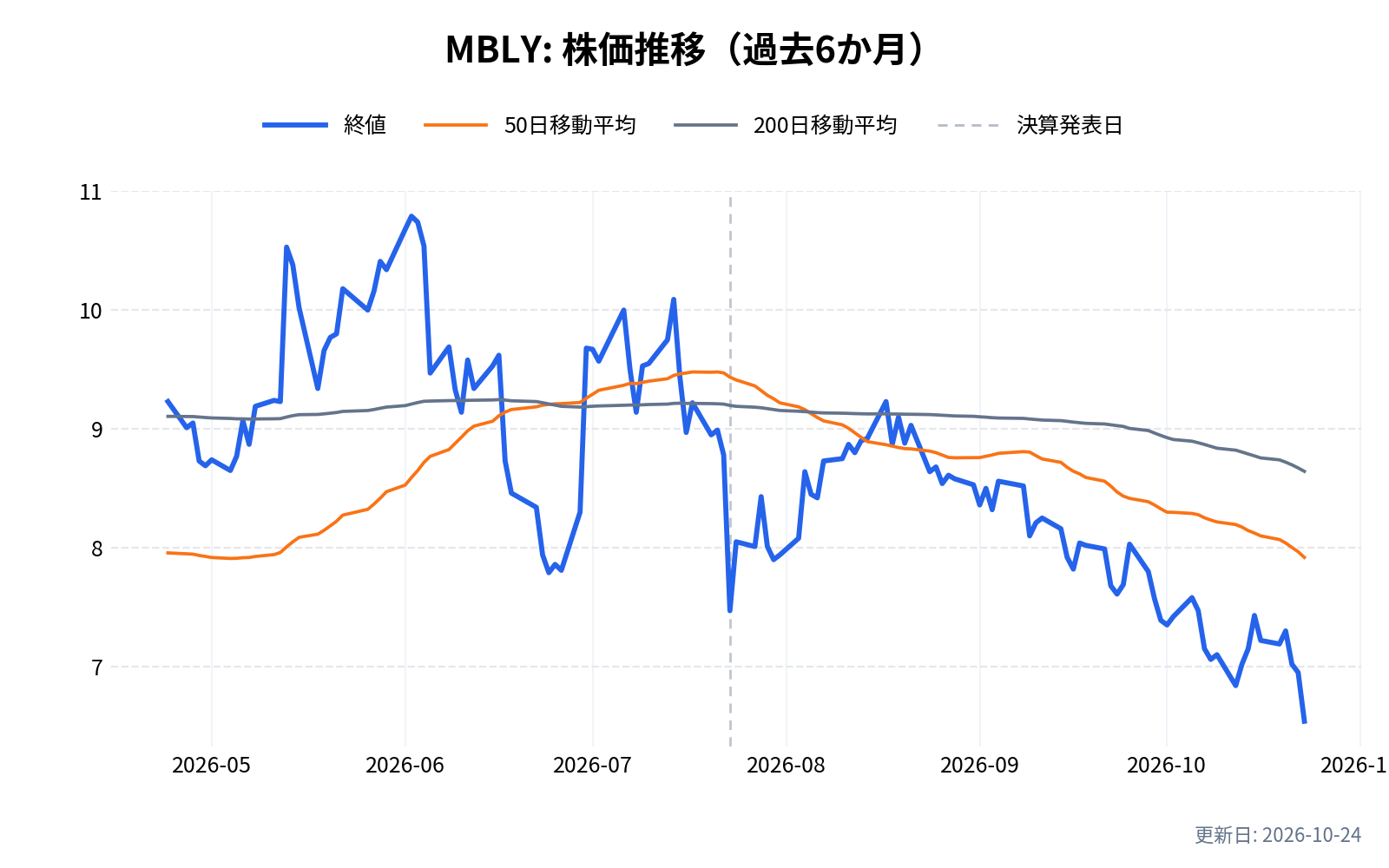 MBLY(モービルアイ)の株価推移チャート(過去6か月)