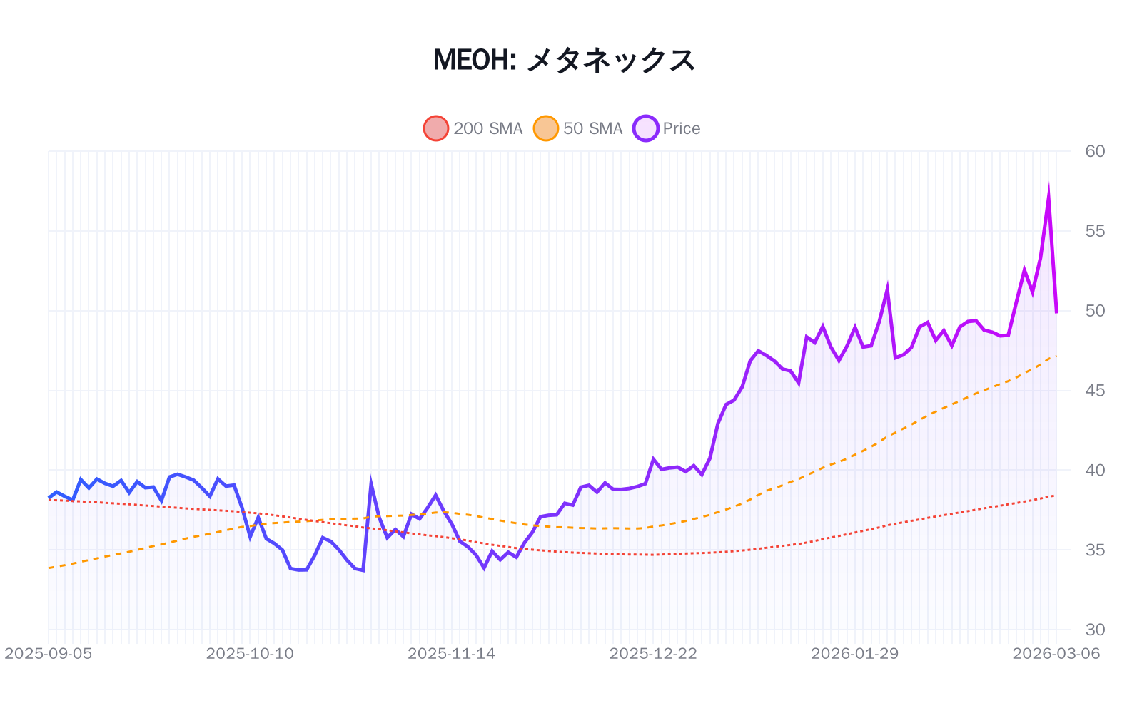 MEOH（メタネックス）の最新株価推移チャート（過去半年間） - 50日・200日移動平均線付き