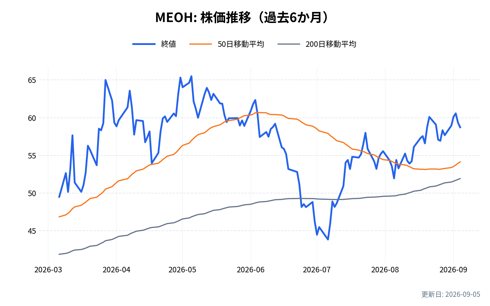 MEOH(メタネックス)の株価推移チャート(過去6か月)