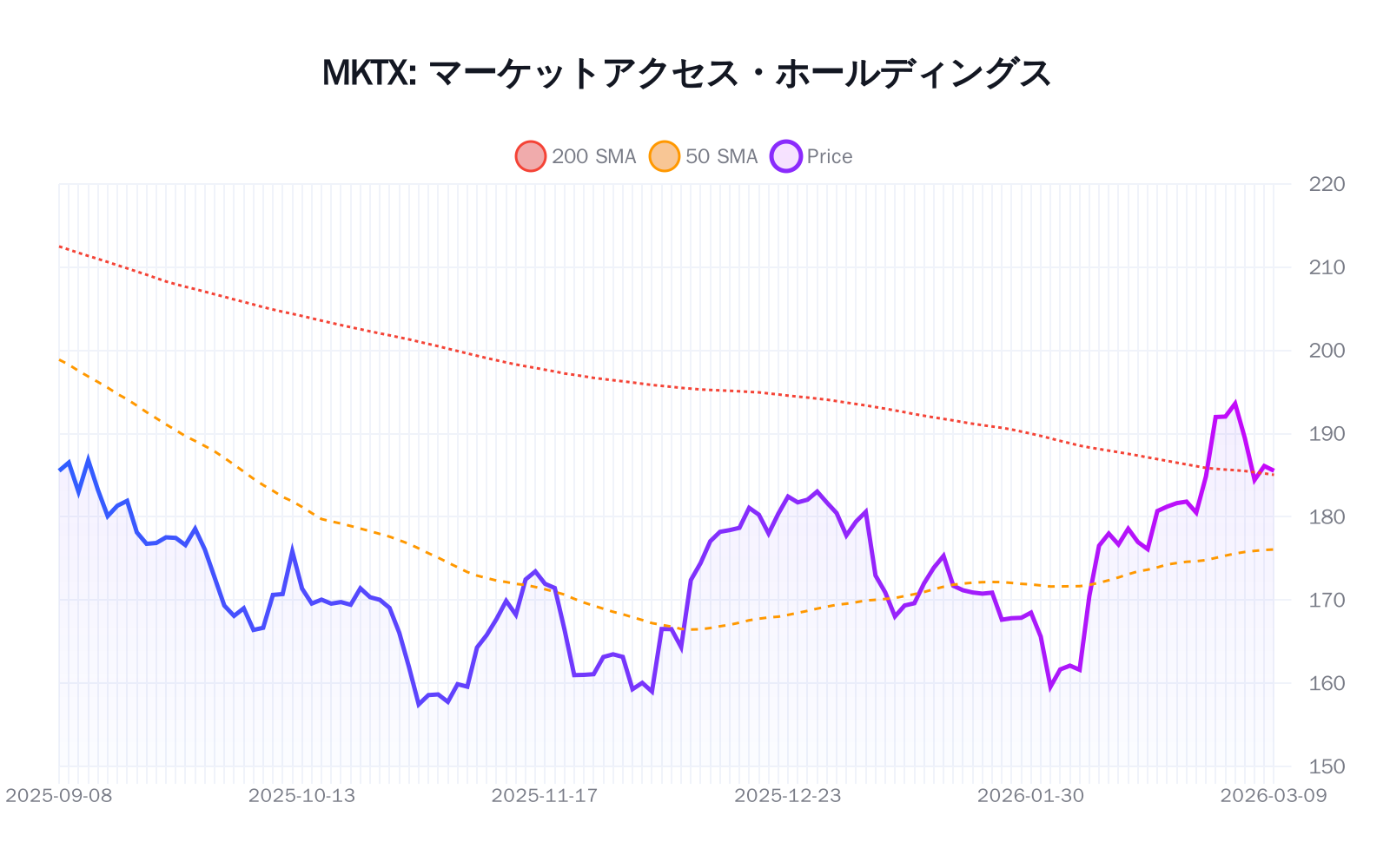 MKTX(マーケットアクセス・ホールディングス)の最新株価推移チャート(過去半年間) - 50日・200日移動平均線付き