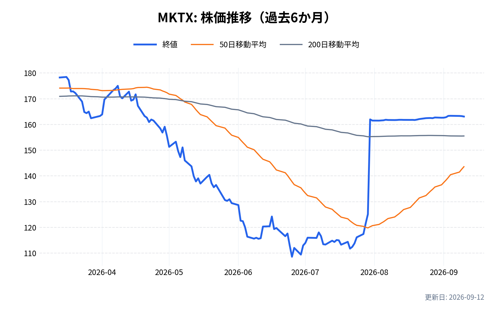 MKTX(マーケットアクセス・ホールディングス)の株価推移チャート(過去6か月)