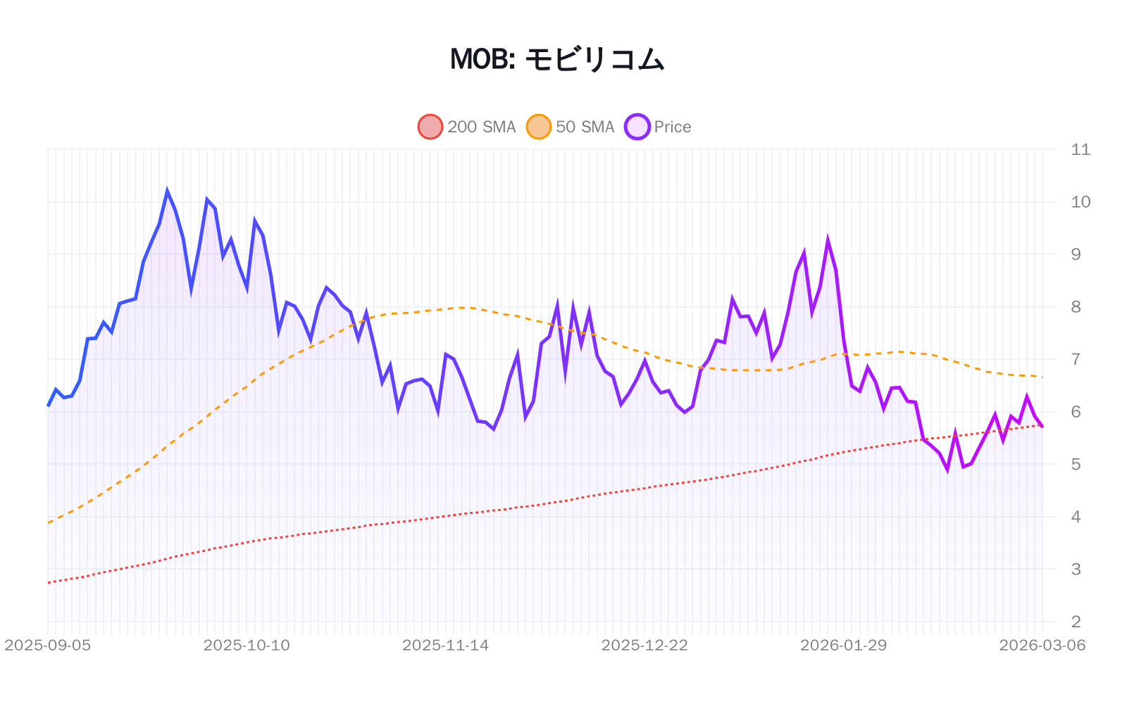 MOB（モビリコム）の最新株価推移チャート（過去半年間） - 50日・200日移動平均線付き