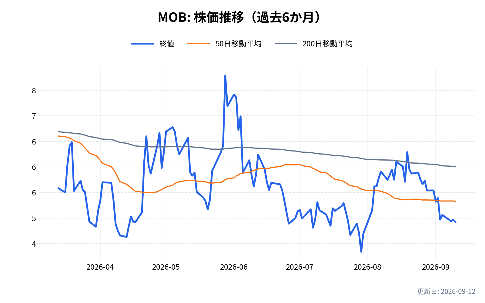 MOB(モビリコム)の株価推移チャート(過去6か月)