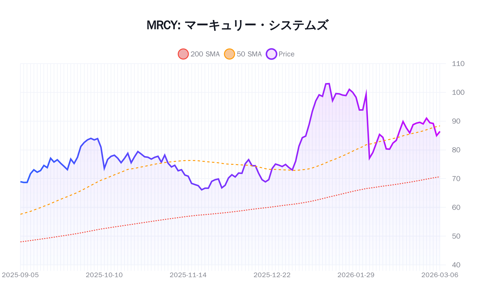 MRCY(マーキュリー・システムズ)の最新株価推移チャート(過去半年間) - 50日・200日移動平均線付き