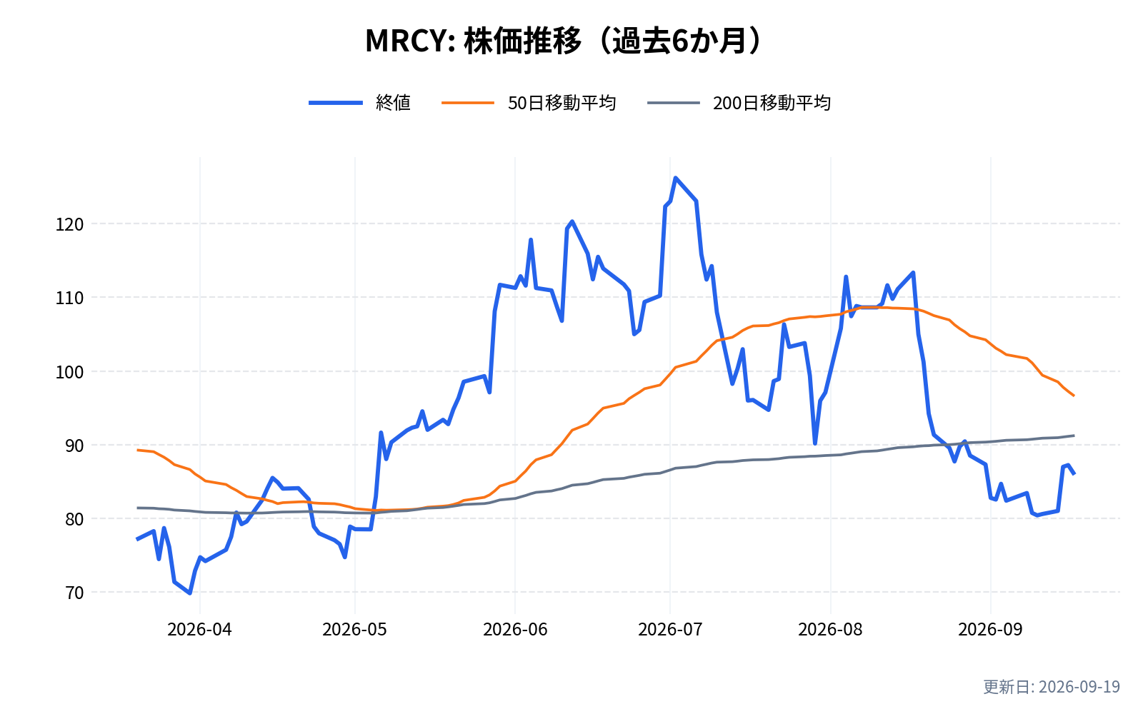 MRCY(マーキュリー・システムズ)の株価推移チャート(過去6か月)