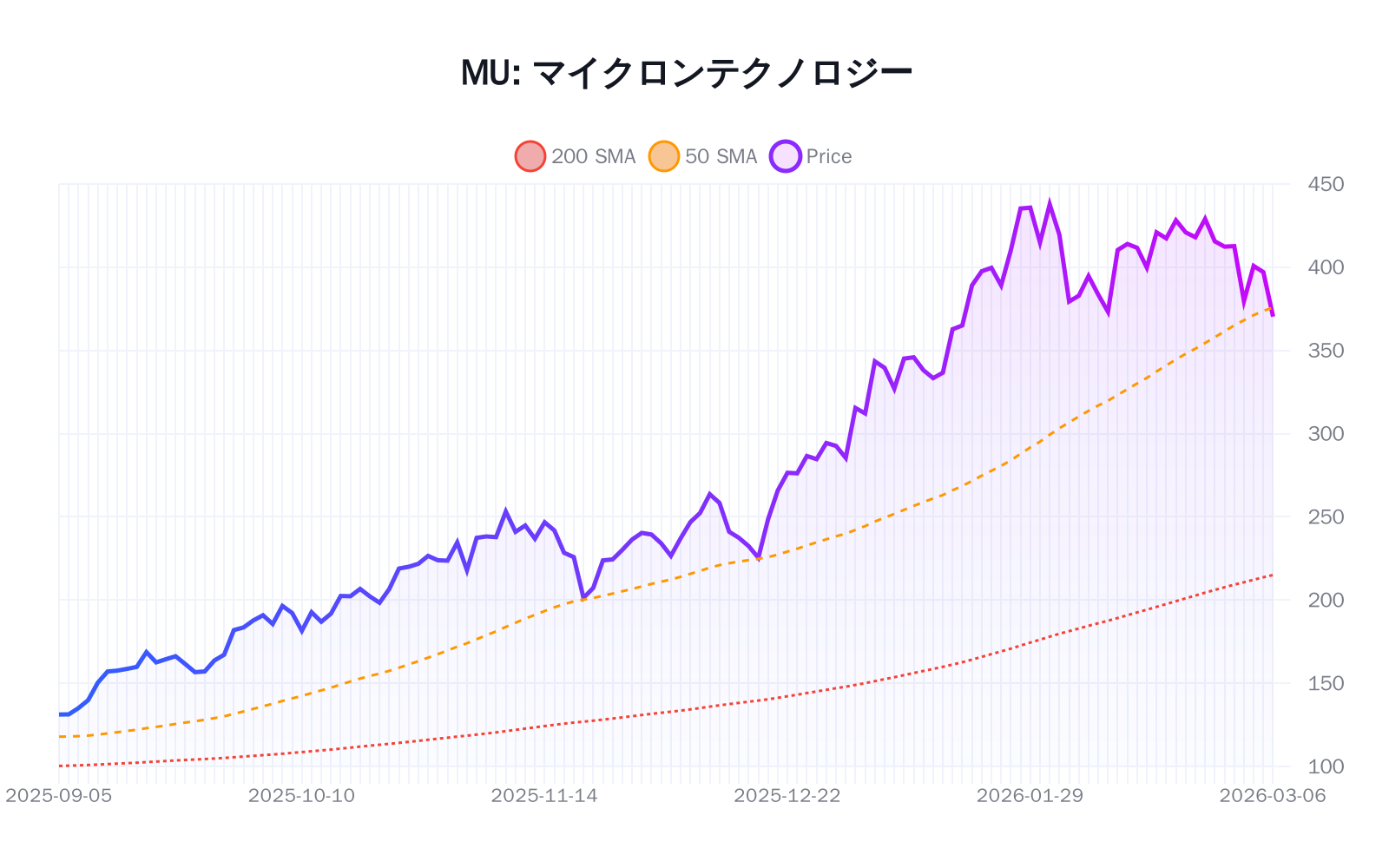MU（マイクロンテクノロジー）の最新株価推移チャート（過去半年間） - 50日・200日移動平均線付き