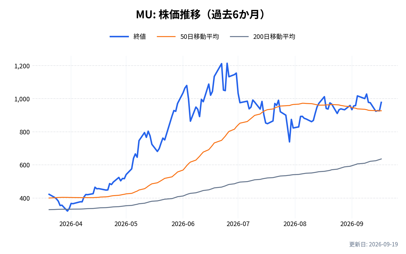 MU(マイクロンテクノロジー)の株価推移チャート(過去6か月)