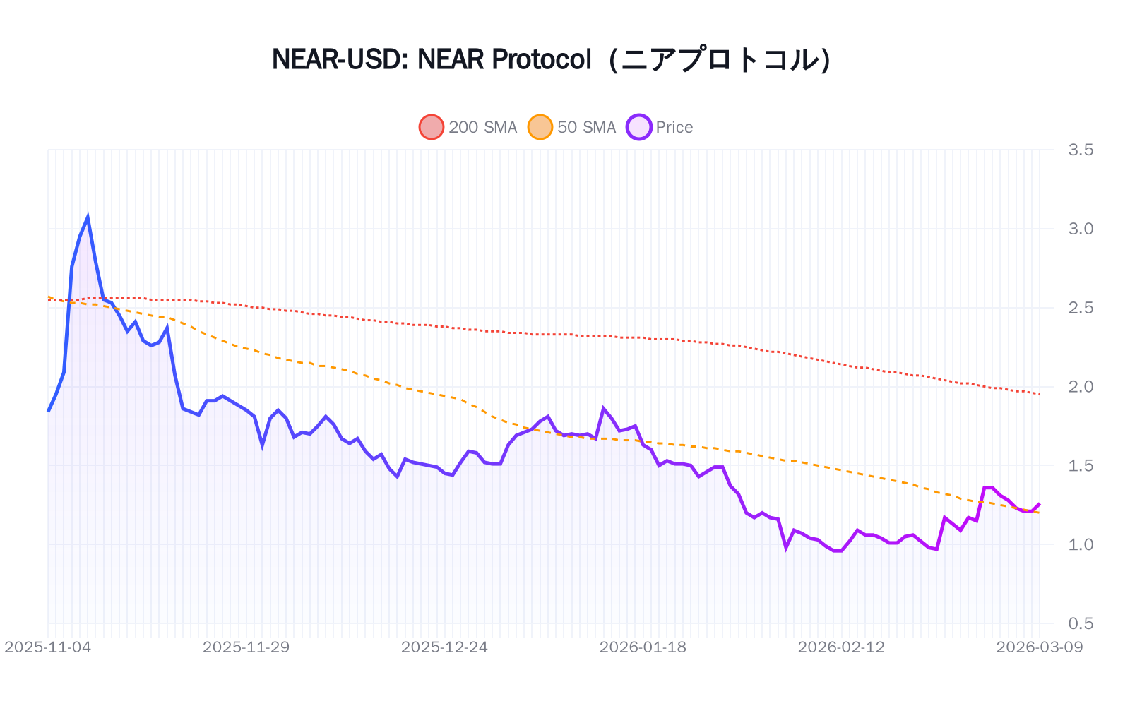 NEAR-USD（NEAR Protocol（ニアプロトコル））の最新株価推移チャート（過去半年間） - 50日・200日移動平均線付き