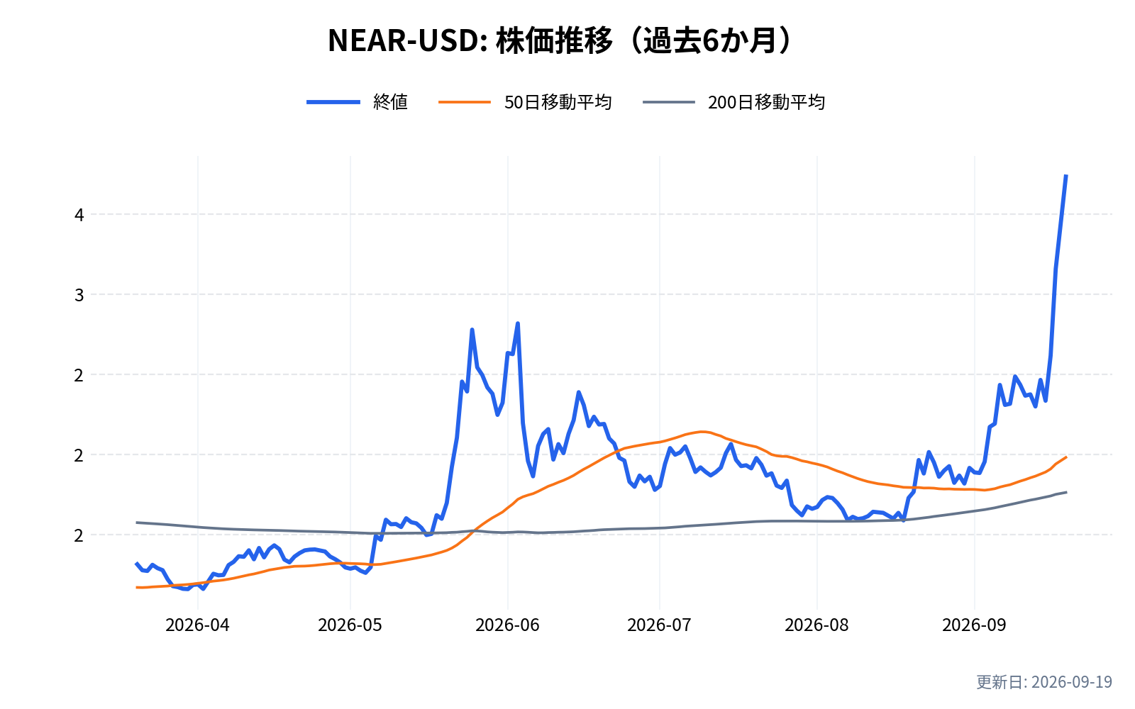 NEAR-USDの株価推移チャート(過去6か月)