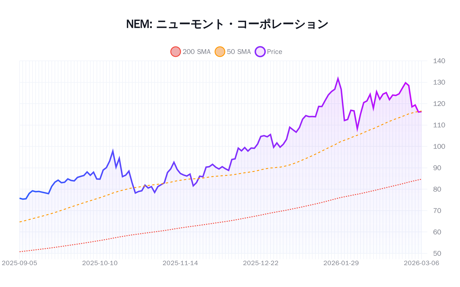 NEM（ニューモント・コーポレーション）の最新株価推移チャート（過去半年間） - 50日・200日移動平均線付き