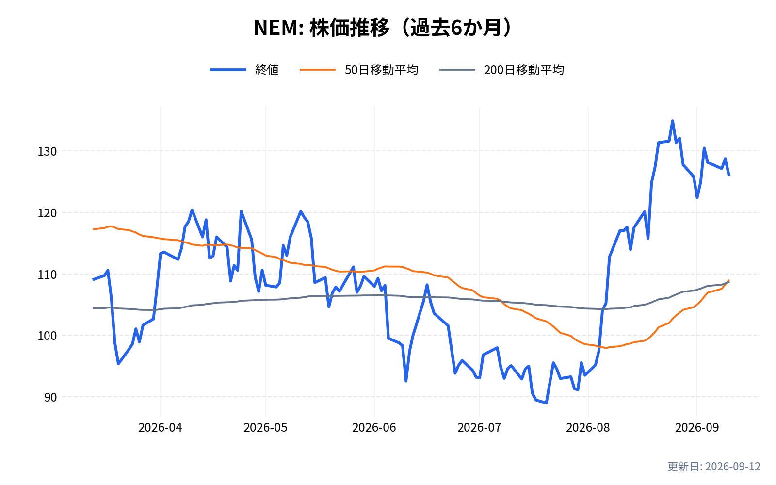 NEM(ニューモント・コーポレーション)の株価推移チャート(過去6か月)