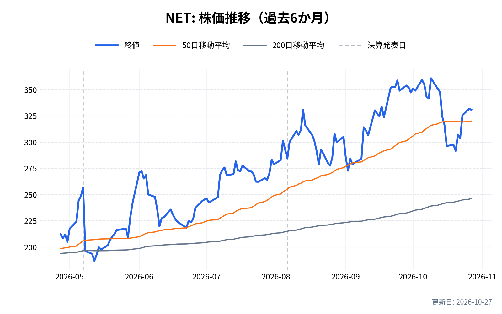 NET(クラウドフレア)の株価推移チャート(過去6か月)