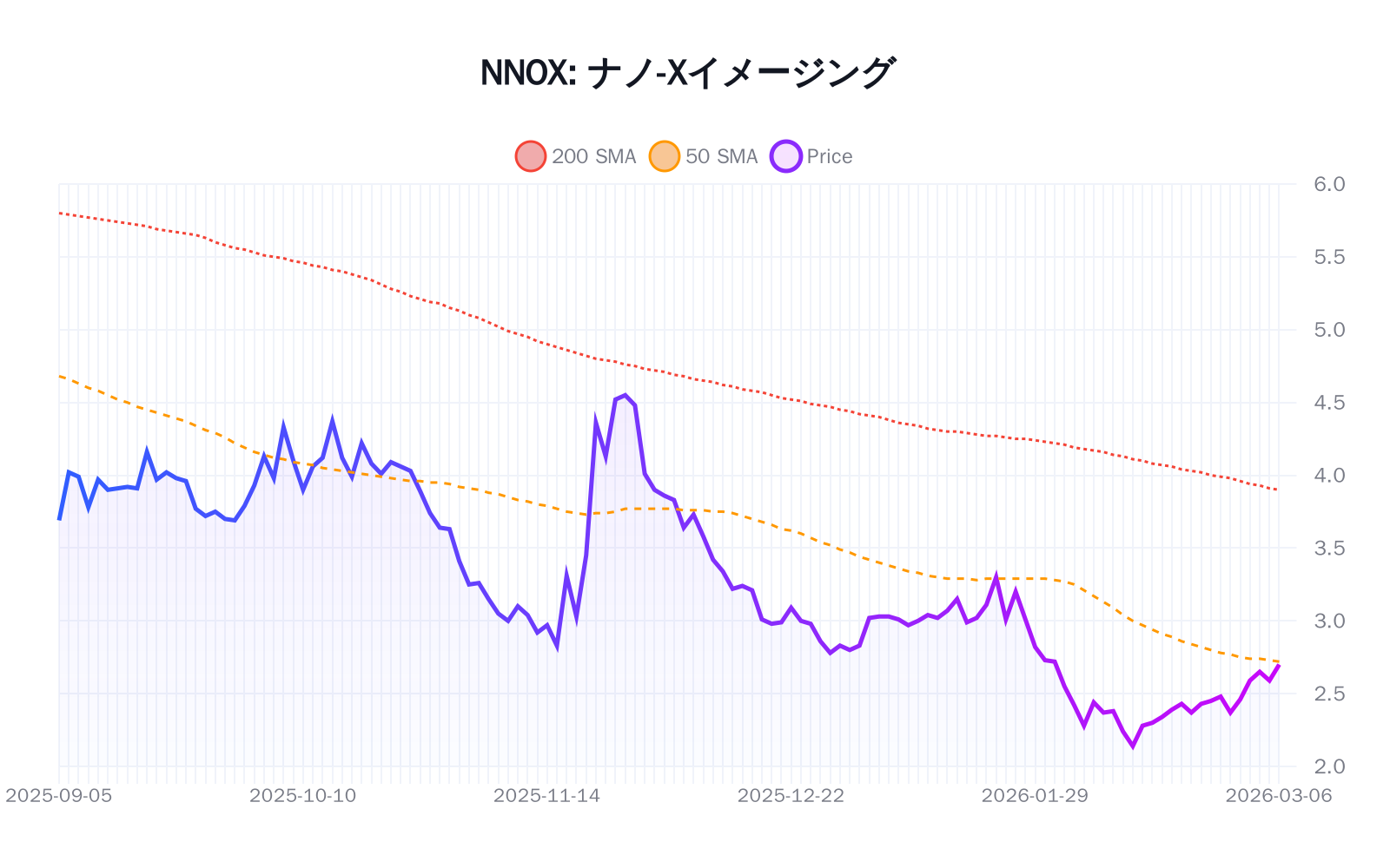 NNOX（ナノ-Xイメージング）の最新株価推移チャート（過去半年間） - 50日・200日移動平均線付き