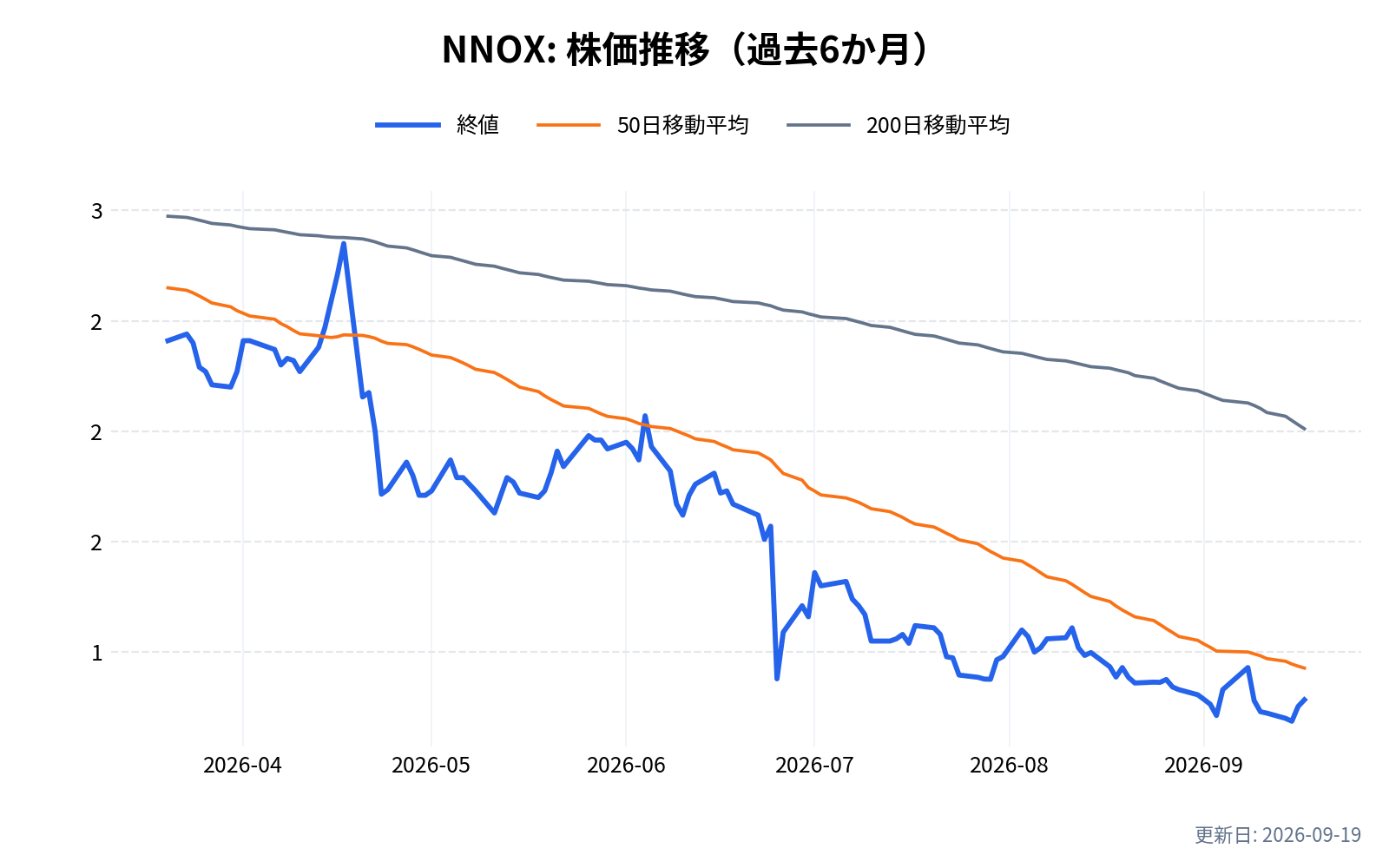NNOX(ナノ-Xイメージング)の株価推移チャート(過去6か月)
