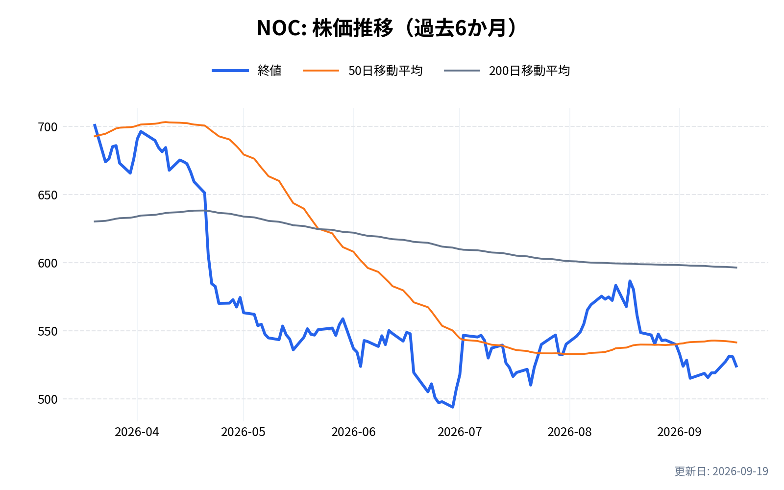 NOC(ノースロップ・グラマン)の株価推移チャート(過去6か月)