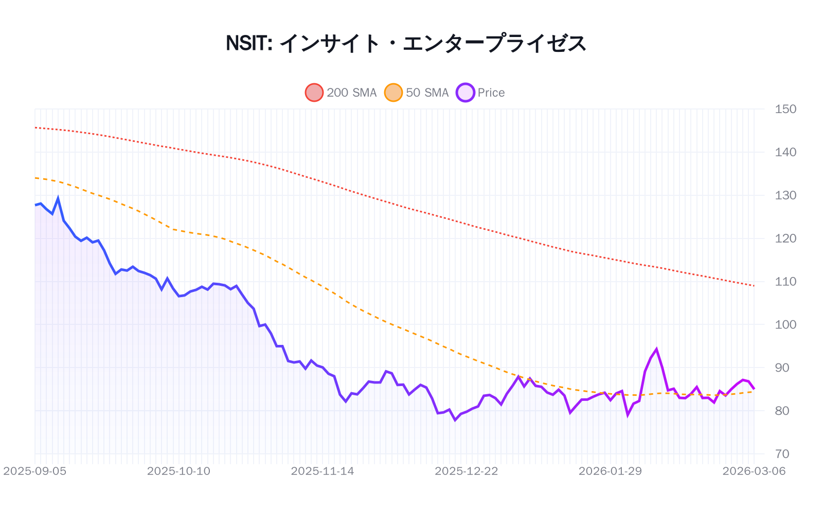 NSIT（インサイト・エンタープライゼス）の最新株価推移チャート（過去半年間） - 50日・200日移動平均線付き