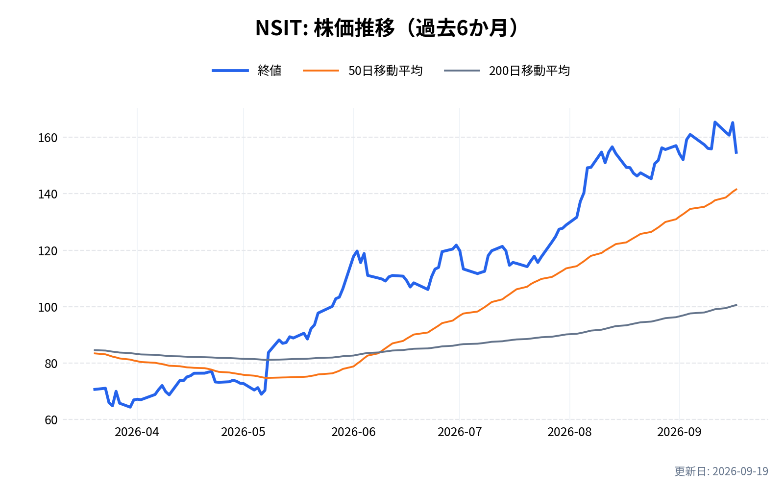 NSIT(インサイト・エンタープライゼス)の株価推移チャート(過去6か月)