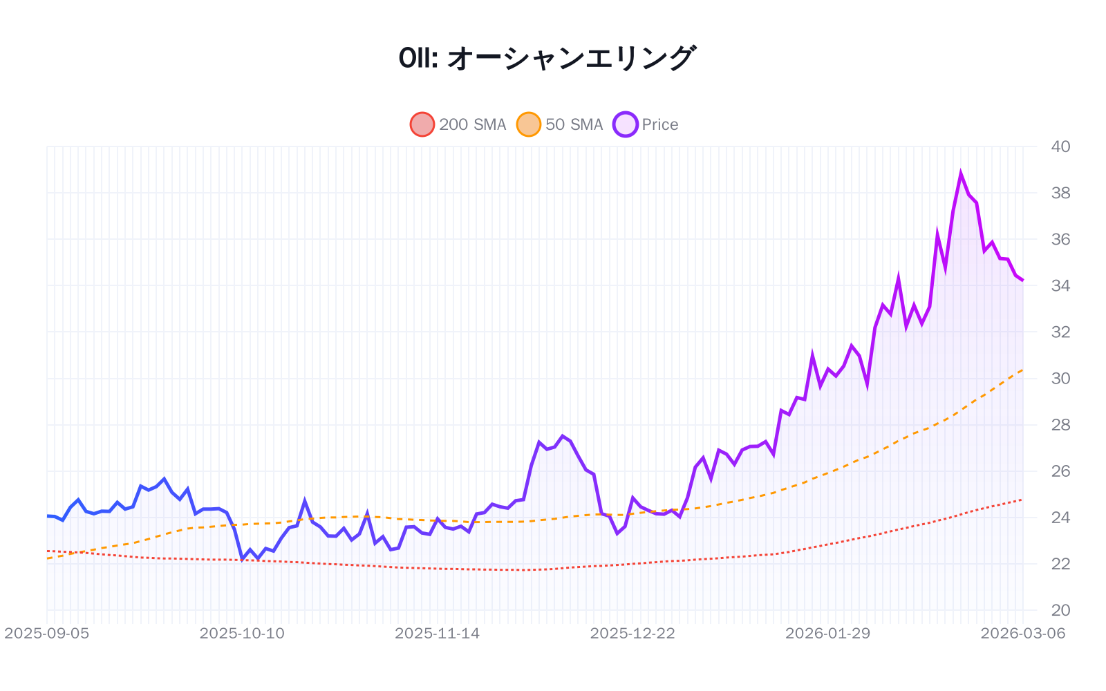 OII（オーシャンエリング）の最新株価推移チャート（過去半年間） - 50日・200日移動平均線付き