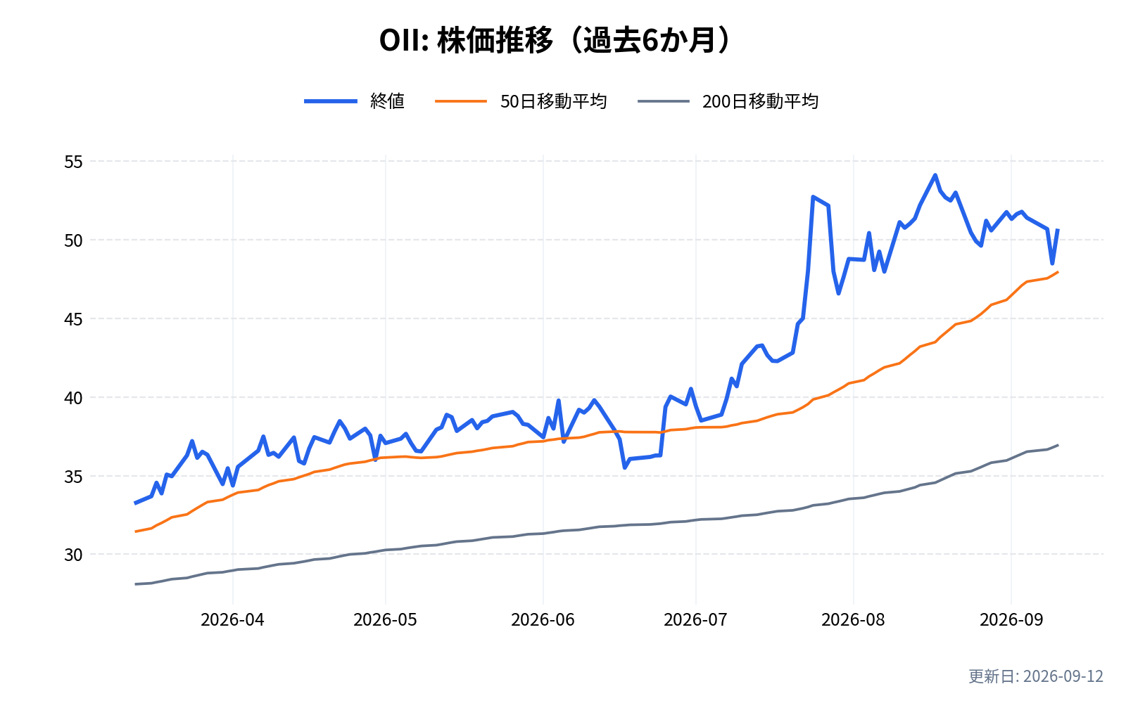 OII(オーシャンエリング)の株価推移チャート(過去6か月)
