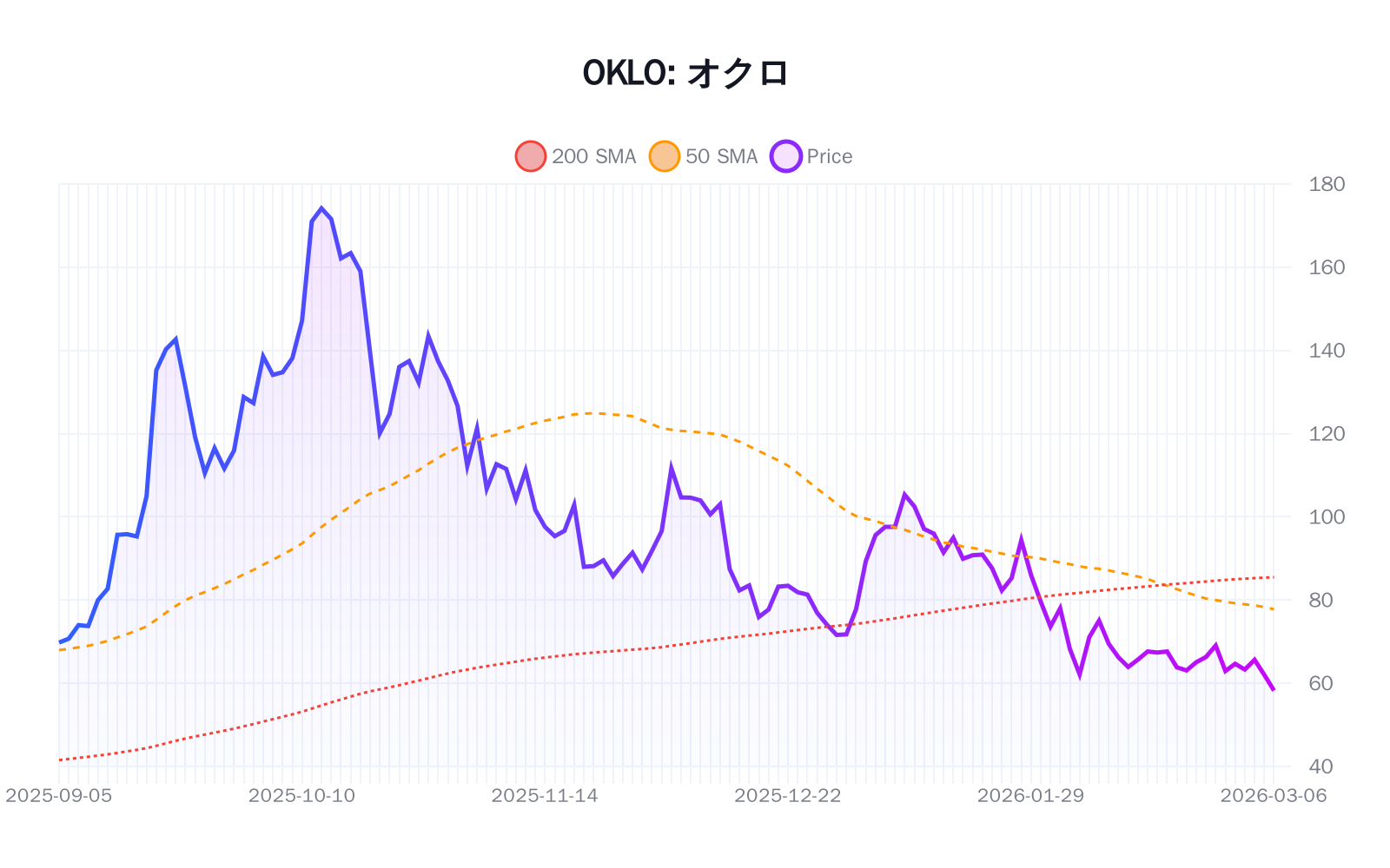OKLO(オクロ)の最新株価推移チャート(過去半年間) - 50日・200日移動平均線付き